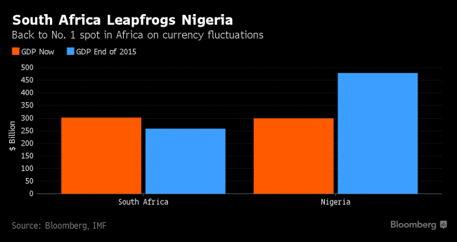 Photo of South Africa Overtakes Nigeria As Africa’s Biggest Economy